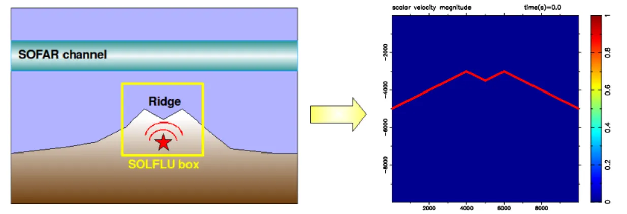 Fig. 4.9: Illustration de l’implémentation d’une topographie transverse réaliste d’une dor- dor-sale océanique de type lente