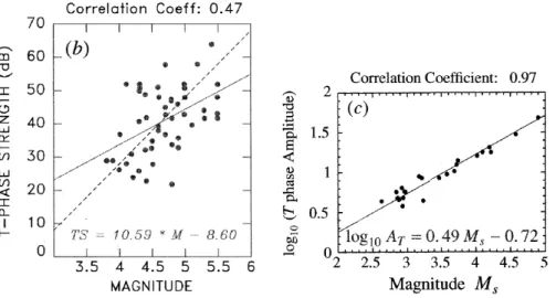 Fig. 2.1: Corrélation entre amplitude de l’onde T et magnitude (SL/M w ). La valeur de corrélation sur l’étude de droite (fig