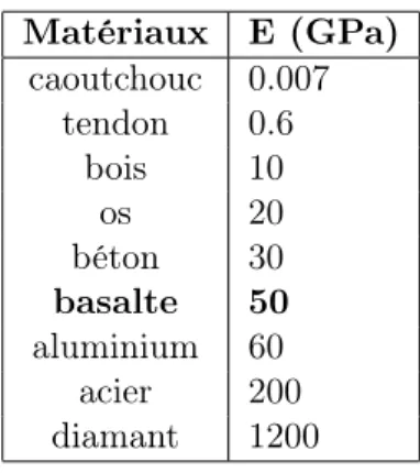 Tab. 3.3: Valeur de la rigidité du basalte (module de Young) comparée à d’autres maté- maté-riaux, extrait de (Hecht, 1996)
