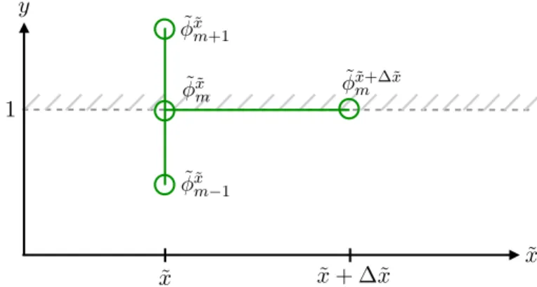 Fig. 2.13 – Explicit scheme for the implementation of the boundary condition (2.17).