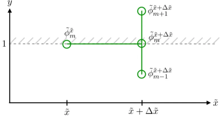 Fig. 2.12 – Implicit scheme for the implementation of the boundary condition (2.17).