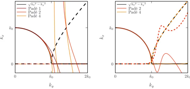 Fig. 2.14 – Comparison between the dispersion relation and its approximation by Padé expan- expan-sion ; (—) : real part of k x , (- - -) : imaginary part of k x ; α values used for this graph are presented in Table 2.1.