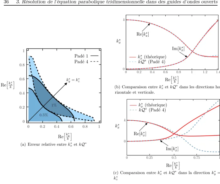 Fig. 3.3 – Impact du développement de la racine carrée et de la séparation des opérateurs (κ = 0.5).