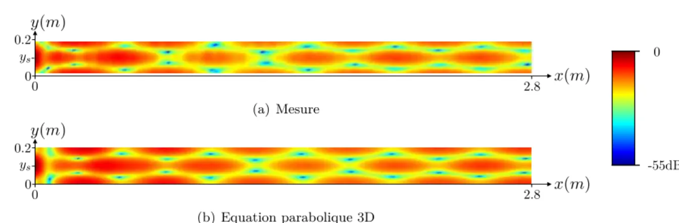 Fig. 3.13 – Niveau de pression mesuré et simulé à l’intérieur de la rue à la hauteur z = 7cm (L y = 0.2 m et L z = 0.3 m), la source émet un sinus pur à 2500Hz (y s = 10cm).