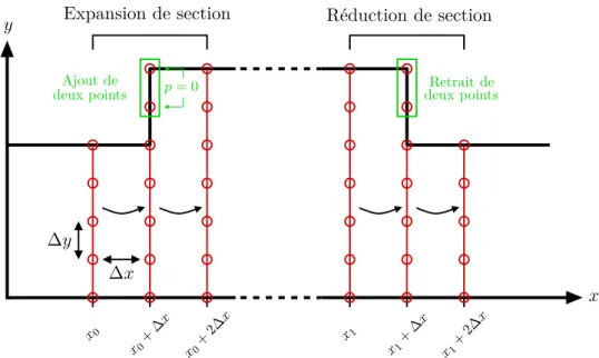 Fig. 3.16 – Représentation de l’implémentation de l’approximation de Kirchhoff dans le schéma de résolution de l’équation parabolique tridimensionnelle, exemple pour une expansion et une réduction de la largeur du guide correspondant à deux points dans le 