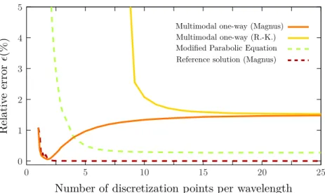 Fig. 4.2 – Convergence of the multimodal one-way method, as measured by the relative error ǫ (Eq