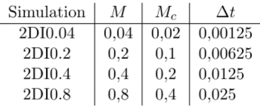 Tab. 4.2 – Param`etres des simulations de couches de m´elange `a Re = 400 aux diff´erents nombres de Mach.