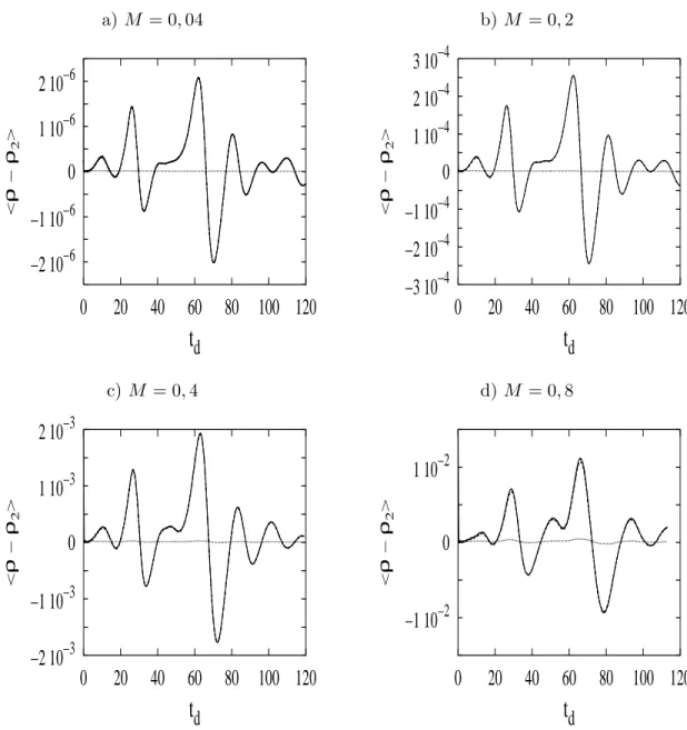 Fig. 4.22 – Comparaison de l’´evolution temporelle de la masse volumique acoustique obtenue par calcul direct ( - · - ) et de son estimation par l’analogie de Lighthill ( — ), terme 1 ( - - - ), terme 2 ( · · · ), dans une couche de m´elange `a diff´erents