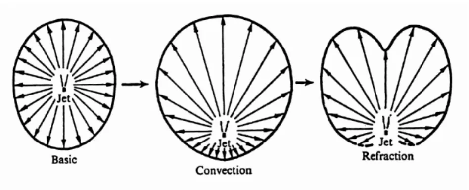 Fig. 1.6 – Effets de la convection et de la r´efraction, d’apr`es Ribner [95].