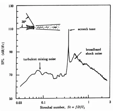 Fig. 1.7 – Spectre de pression d’un jet supersonique, d’apr`es Tam [107].