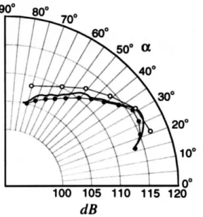 Fig. 1.12 – Directivit´e des niveaux de pression rayonn´es par un jet `a M = 0, 9, — calcul direct, donn´ees exp´erimentales : ( • ) Re = 3600 Stromberg et al
