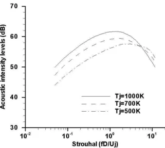 Fig. 1.16 – Spectres d’intensit´e acoustique `a 90˚de l’axe du jet, M = 0, 36, d’apr`es Fortun´e