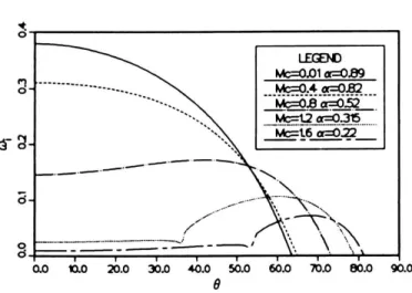 Fig. 2.8 – Effet du nombre de Mach sur le taux d’amplification des modes obliques, d’apr`es Sandham & Reynolds [98].