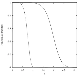 Fig. 3.4 – Fonction de transfert du filtre compact `a l’ordre six (—), et fonction de transfert it´er´ee 1000 fois (- - -).