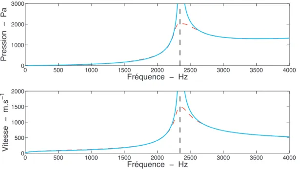 Figure 6.2 – Variation de la pression (en haut) et de la vitesse (en bas) en fonction de la fréquence