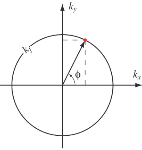 Figure C.1 – Représentation dans le plan k x , k y d’une onde de flexion se propageant dans la direction φ