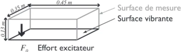 Figure 1 – Pose du probl`eme acoustique direct Ω i