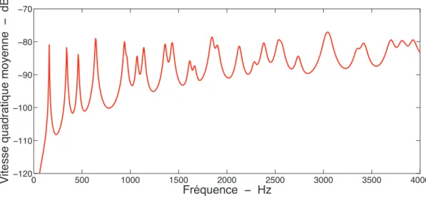 Figure 3.2 – vitesse pariétale quadratique moyenne calculée par éléments finis il s’agit ici de vitesses particulaires normales à cette surface dite « de mesure ».