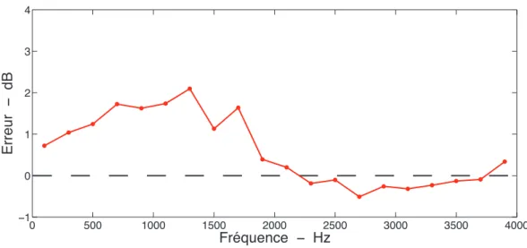 Figure 3.8 – Erreur, moyennée par bande de fréquences, commise sur la vitesse