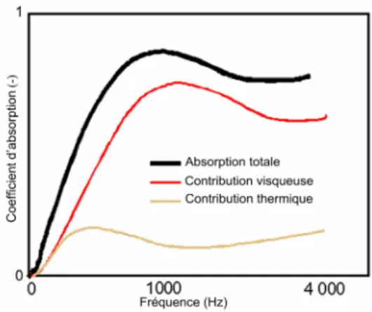 Figure 1.2 Coefficient d’absorption typique d’un matériau poreux, contributions  visqueuse et thermique 