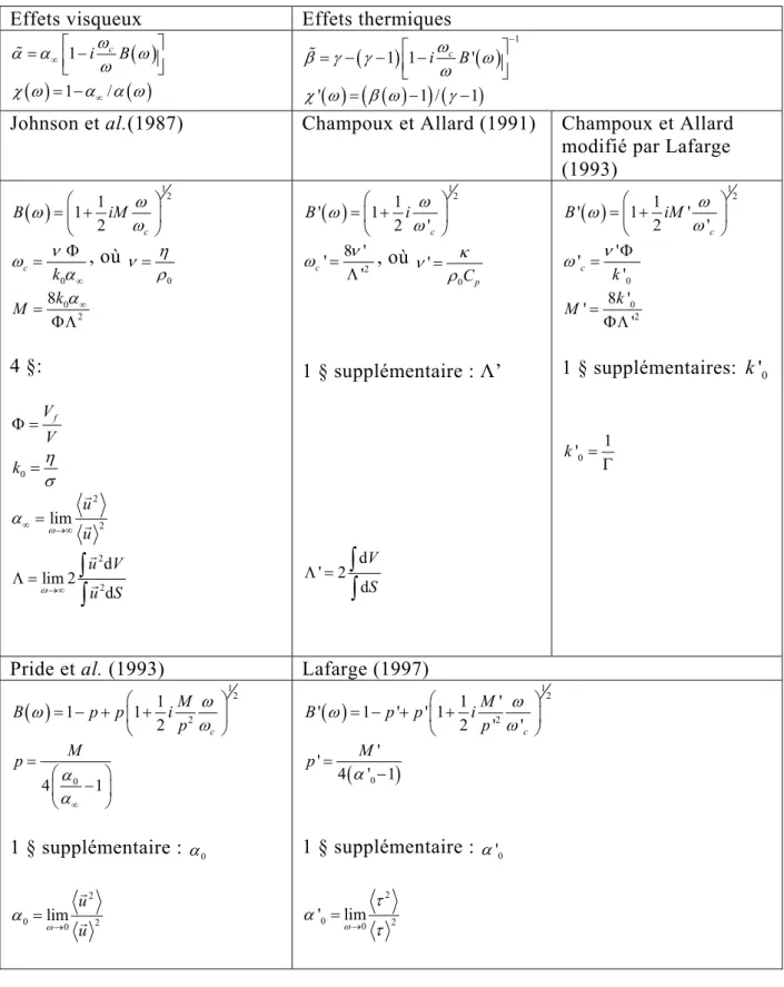 Tableau 1.1 Synthèse des expressions analytiques approchées des facteurs de réponse