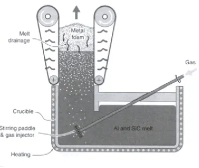 Figure 2.7 Principe de fabrication d’une mousse par injection gazeuse (Ashby,  2000) 16