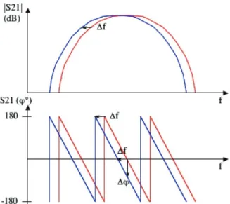 Figure 2. 2 : Représentation de la variation de la réponse en transmission lors d’une détection.
