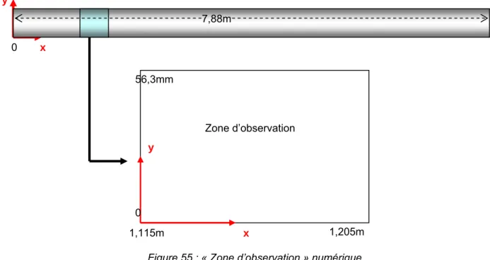 Figure 55 : « Zone d’observation » numérique 
