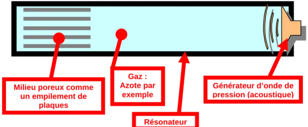 Figure 0.1 : Schéma très simplifié d’un résonateur contenant un générateur d’onde de pression et un milieu poreux  dans lequel s’opère la thermoacoustique réfrigérante (ici, empilement de plaques ou stack) ; les dimensions sont 