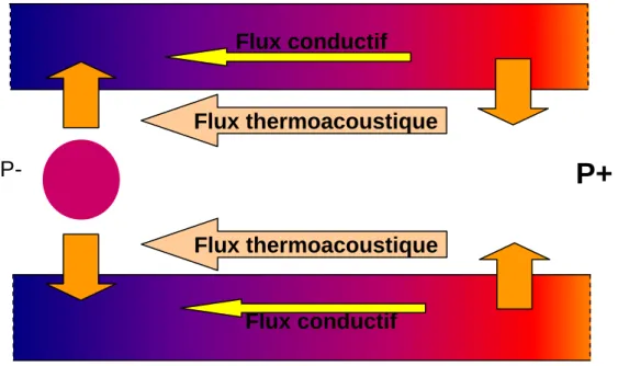 Figure 0.9 : Ensemble des flux thermiques dans le cas de la thermoacoustique moteur 