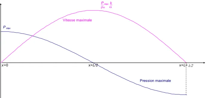 Figure 22 : Profil des amplitudes de pression et de vitesse acoustique pour le mode fondamental n=1  En connaissant l’amplitude de vitesse u piv  en un point donné x piv , on peut calculer l’amplitude de vitesse u q  en un  autre point x q  du résonateur :