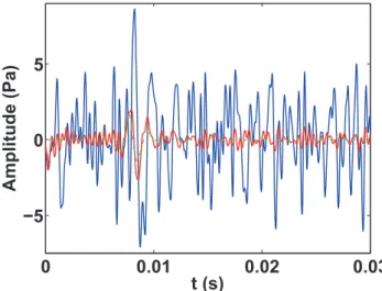 Figure 4.9 – Débruitage et déréverbération par FSM pour σ = − 10 dB ; Bleu : signal mesuré en un point de l’antenne ; Rouge : signal après application de l’algorithme de  sépa-ration de champs ; Vert : signal de référence mesuré en chambre anéchoïque