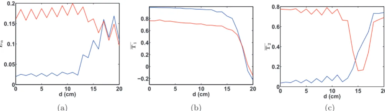 Figure 2.30 – Comparaison des erreurs de reconstruction, avec puits (en bleu) et sans puits (en rouge) (a) E n , valeur optimale : E n = 0 ; (b) T 1 , valeur optimale : T 1 = 1 ; (c) T 2 , valeur optimale : T 2 = 0