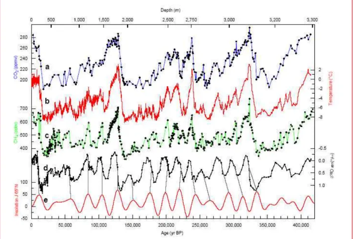 Fig. 1.9 : Climatic and atmospheric records from the Vostok ice core (from Petit et al., 1999)