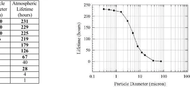 Tab. 3.1 and Fig. 3.1: Atmospheric lifetimes for particles of different diameter (data from Tegen and Lacis,  1996 and Tegen and Fung, 1994)