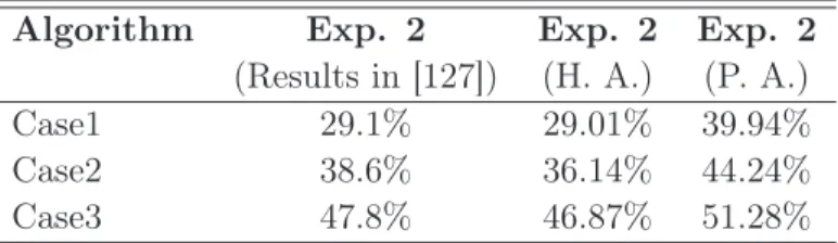 Table 7.2: Rank-1 identification accuracies for 2D FR algorithms for Experiment 2 on Real Plastic Surgery Database (P