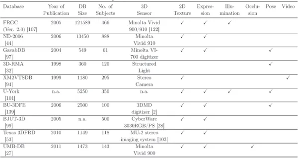 Table 9.1: Summary of Off-the-Shelf 3D Face Databases.