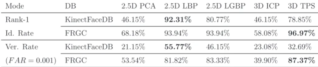 Table 9.10 shows the comparative results on the KinectFaceDB and the FRGC. In the figure, the results of FRGC are significantly better than the results of  Kinect-FaceDB for all tested methods