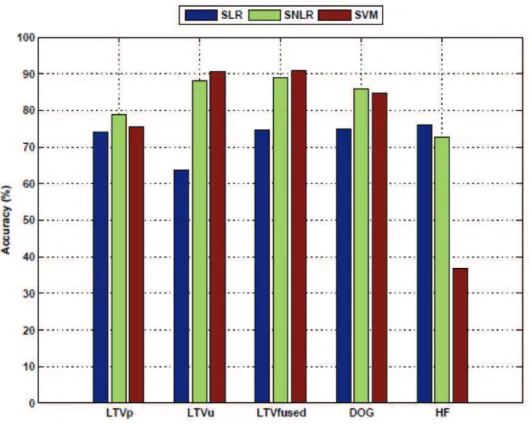 Figure 3.4: Comparison of detection rates using SLR, SNLR, SVM as classifiers and LTVp, LTVu, LTVfused, DoG and HF as input features