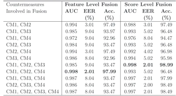 Table 5.2: AUC, EER and Accuracy Results for the Fusion Scenarios of the Proposed Countermeasures