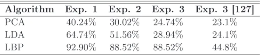 Table 6.1: Rank-1 identification accuracies for 2D FR algorithms for Experiment 1, 2 and 3