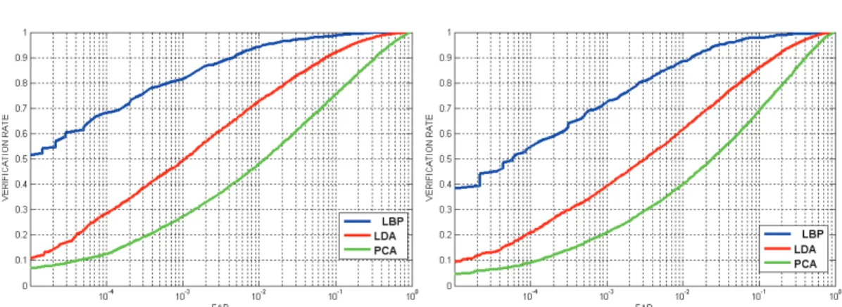 Figure 6.4: Verification rates for all 2D FR algorithms by Experiment 1 (left) and Experiment 2 (right).
