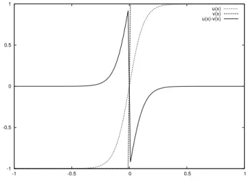 Figure 3: Smooth approximation of a step function