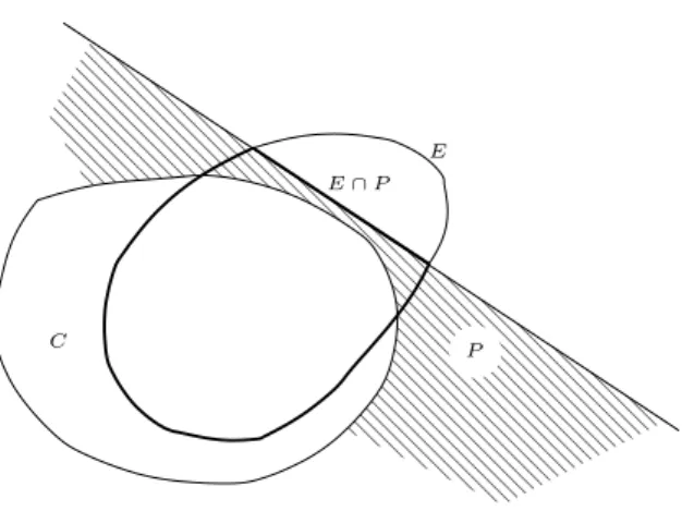 Figure 5: E ∩ P has less energy than E