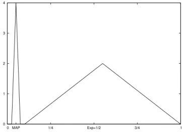Figure 1: A strange probability density