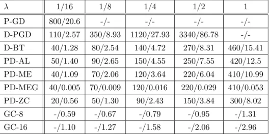 Table 2: Performance evaluation of various minimization algorithms. The entries in the table refer to [iterations/time (sec)].