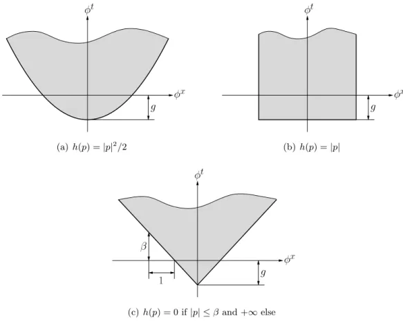 Figure 12: The sets { q t ≥ h ∗ (q x ) } for various h: (a) Quadratic, (b) Total Variation, (c) Lipschitz regularization.