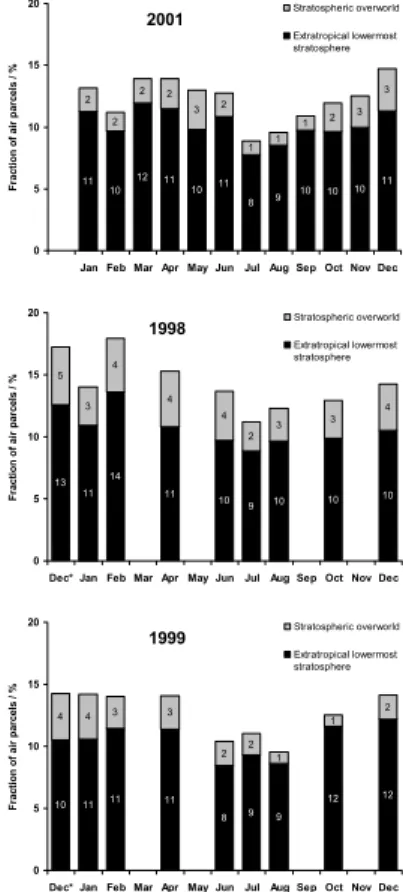 Fig. 1. The fraction of air parcels released at the base of the TTL in each month of 2001 (baseline), 1998 (El Ni ˜no) and 1999 (La Ni ˜na) that are found in the stratosphere (subdivided into the stratospheric overworld and the extratropical lowermost stra