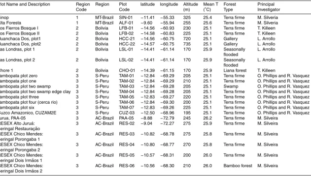 Table A1. More precise coordinates will be available (Anderson and Malhi, 2008 8 ). Abbrevia- Abbrevia-tions in regions are: AC = Acre, AM = Amazonas, MT = Mato Grosso, CP = Central Par ´a, EP = East Par, WP = West Par, N = North, S = South, NE = North Eas