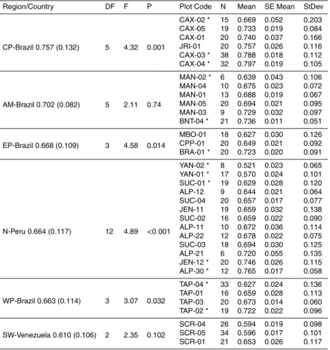 Table B1. D x distribution across the Amazon basin. Plots and Regions are indicated in the right and left axes respectively